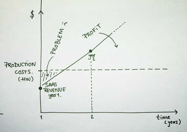 Revenue vs. Time