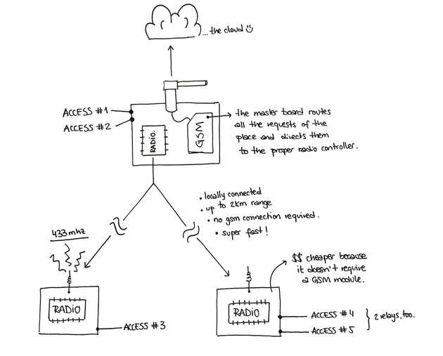 iomando app 2.0 — radio schema