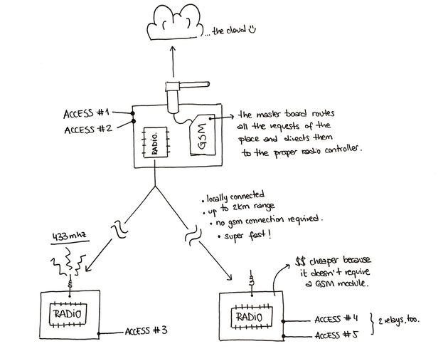 iomando app 2.0 — radio schema