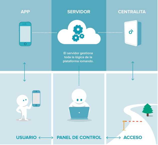 iomando api schema