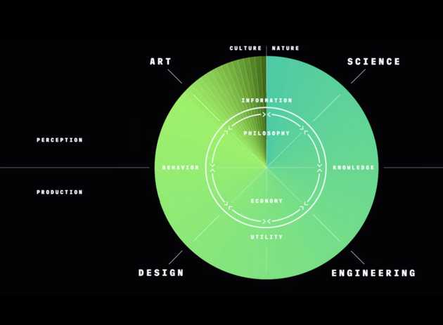 Framework of knowledge by Neri Oxman