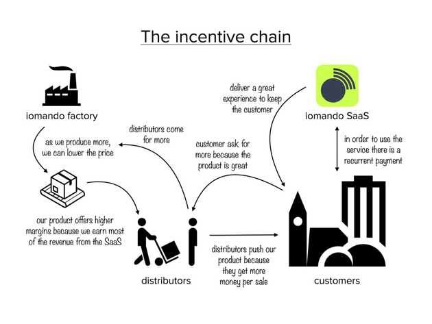 iomando's business model