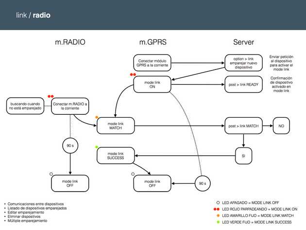 iomando app 2.0 — setup schema