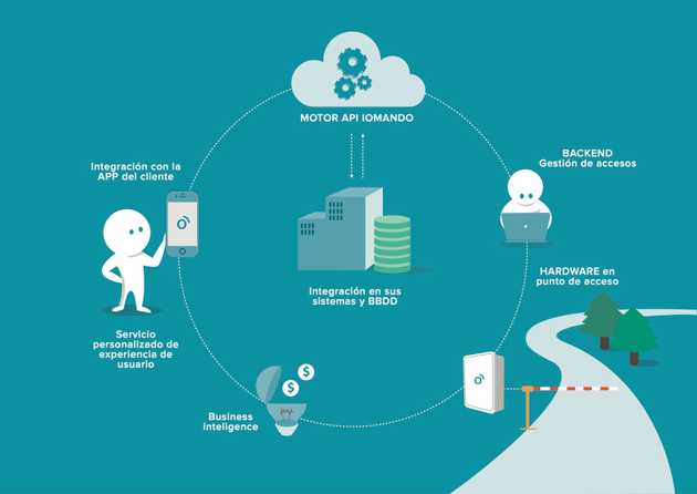 iomando api lifecycle