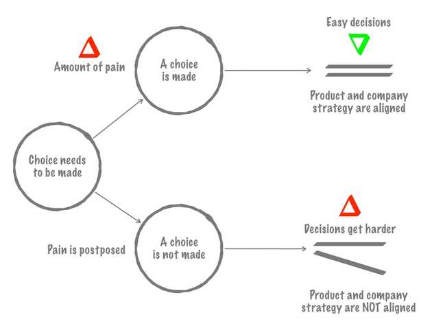 The decision-making framework