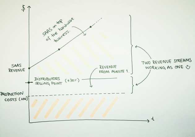 Revenue vs. Time