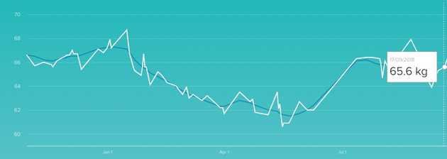 Weight log — Month #1